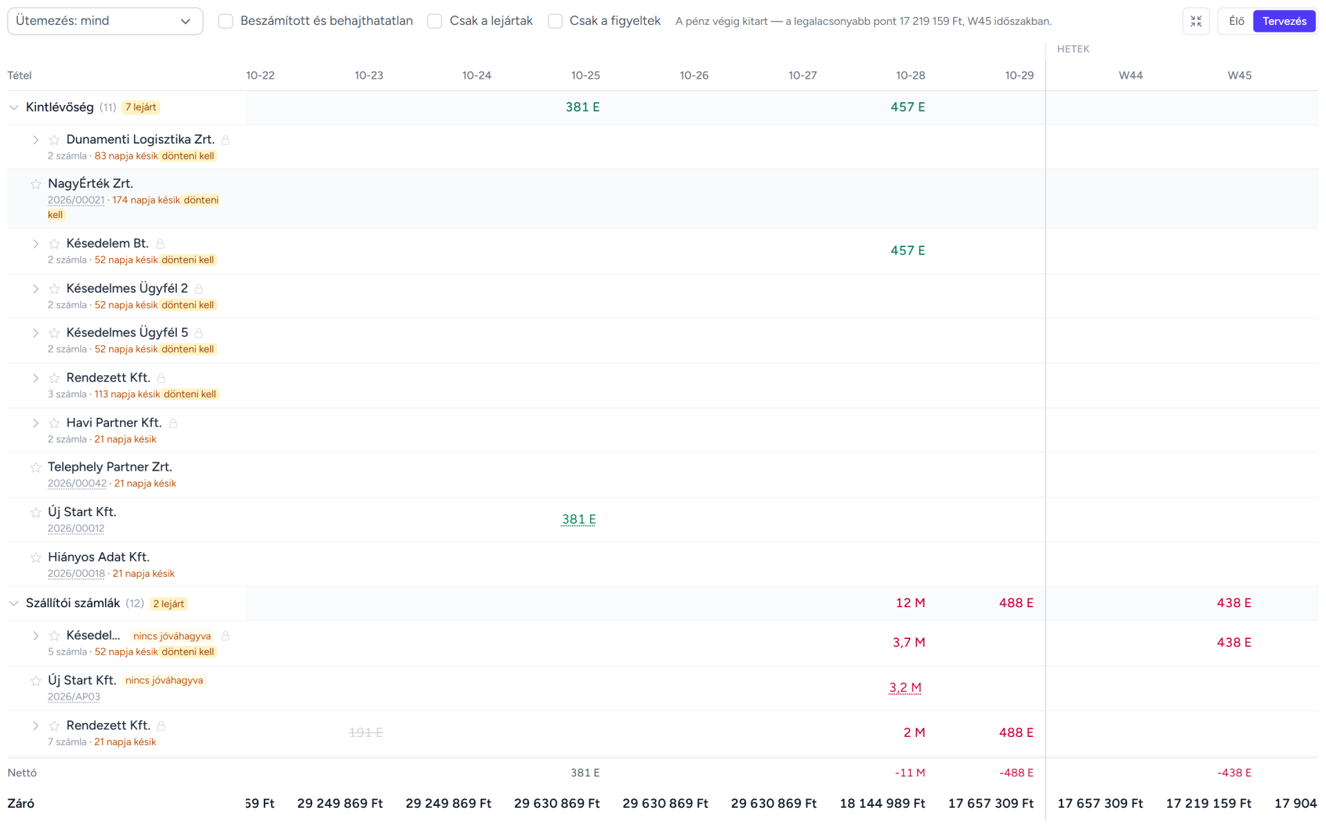 A cash-flow munkaasztal tervezési módban: kintlévőségek és szállítói számlák partnerenként, napi és heti oszlopokban, alul a záró egyenleggel