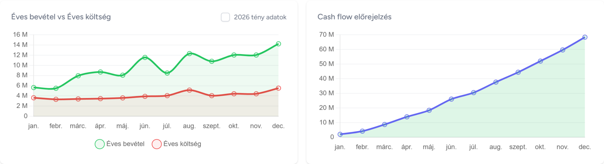 A terv havi bevétele és költsége vonaldiagramon, mellette a cash-flow-előrejelzés halmozott egyenlege az év hónapjaira